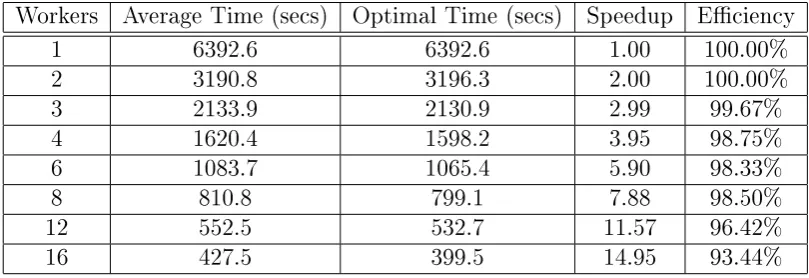 Table 4.1: Execution time of n-queens problem on varying number of computers.