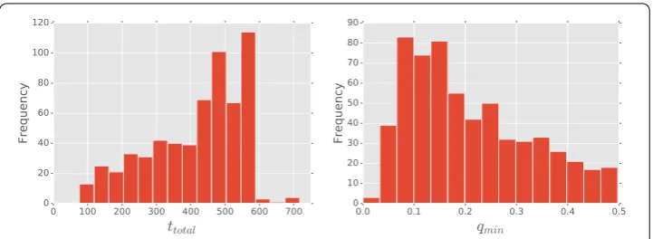Figure 1 Population statistics. Left panel: the distribution of the number of days that the participants tookpart in the experiment