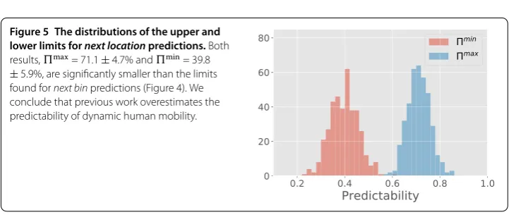 Figure 4 Next binresolution dependency of the upper limits (squares) and lower limits (discs) of predictability for the next binapproach