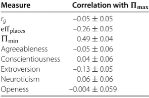 Table 1 Examining which factors impact the predictability of human mobility patterns. rthe radius of gyration,personality traits using the Big Five psychological proﬁle [30]