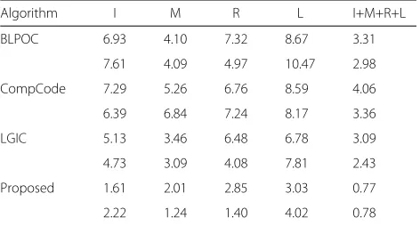 Table 4 EERs [%] for each matching algorithm in Experiment 2