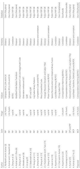 Table 1 Summary of researches on finger knuckle recognition