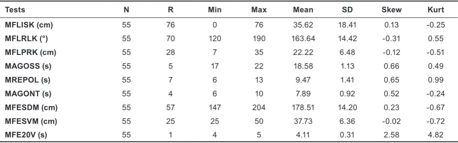 Table 2. Descriptive statistical parameters of the scores on motor tests achieved by the Croatian junior rhythmic gymnasts 