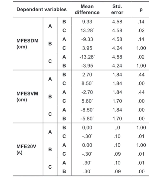 Table 5. Differences in motor variables between rhythmic gymnasts of the Republic of Croatia in regard to A, B and C program, acquired with ANOVA