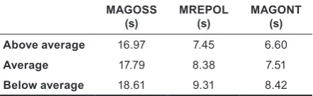 Table 6b. Correlation between motor variables of junior rhythmic gymnasts of B program of Republic of Croatia - Pearson correlation coefficient