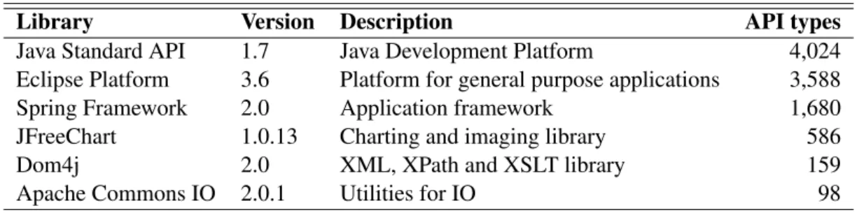 Table 1.1: Common Java libraries/frameworks and number of API types