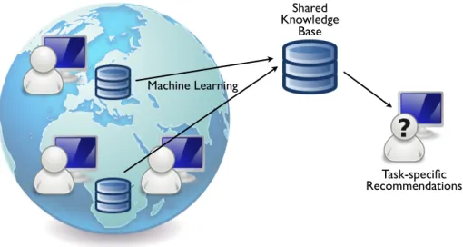 Figure 2.1: Recommendation systems in software engineering