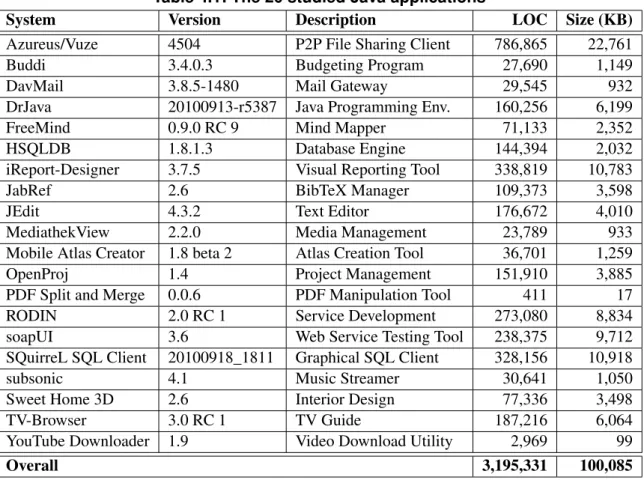 Table 4.1 shows overview information about the study objects. The column LOC denotes the total number of lines in Java source files in the downloaded and preprocessed source package as described below