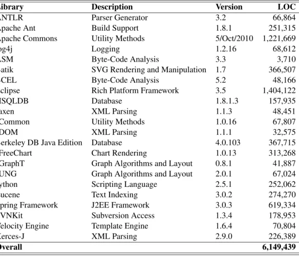 Table 4.2: The 22 libraries used as potential sources for white-box reuse