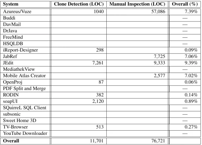 Table 4.3: White-box reuse found by clone detection and manual inspection System Clone Detection (LOC) Manual Inspection (LOC) Overall (%)