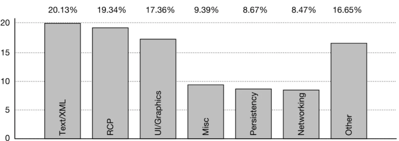 Figure 4.4 shows the overall distribution of the code collectively reused by all study objects accord- accord-ing to the categories