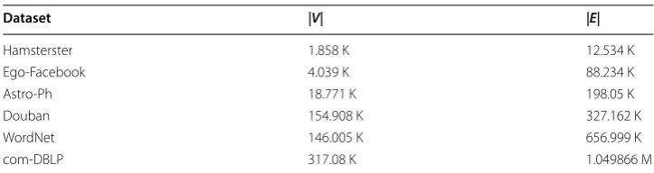 Table 1 The real-world graphs