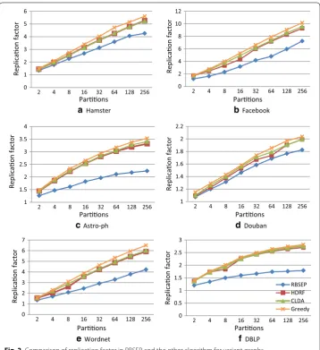 Fig. 3 Impacts of various range of balancing factor on a replication factor and b number of reassignment