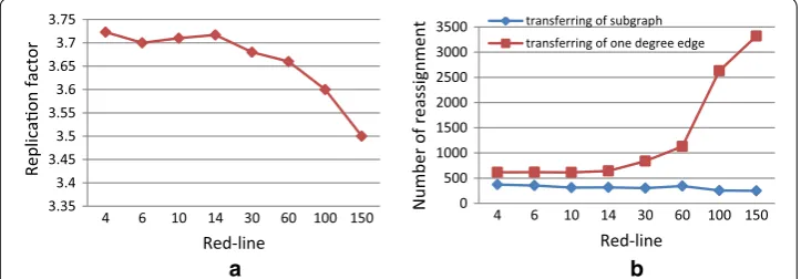 Fig. 4 Impacts of various range of Red-line on a replication factor and b number of reassignment