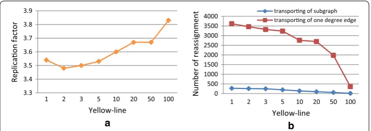 Fig. 5 Impacts of various range of Yellow-line on a replication factor and b number of reassignment