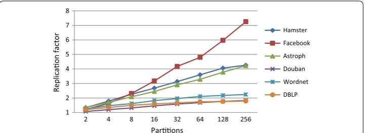 Fig. 7 Performance of RBSEP on large scale graph