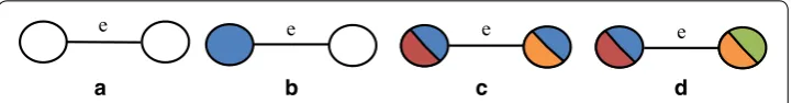 Fig. 1 Four group of the edges. Empty circles demonstrate the vertices which have not been assigned in any partitions and each color demonstrates a different partition