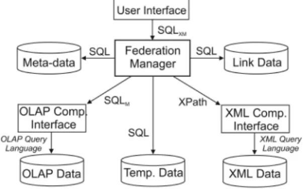 Fig. 11 shows the architecture of the system proposed in [19]. Along with the Federation Manager, it includes an OLAP component (i.e., a commercial OLAP server able to evaluate multidimensional queries) and an XML  compo-nent (i.e., an XML database system 