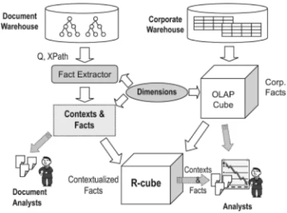 Fig. 13 shows the architecture proposed for the con- con-textualized warehouse. Its main components are a corporate warehouse, an XML document warehouse, and the fact extractor module
