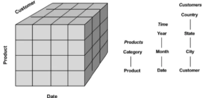 Fig. 3. Example multidimensional data cube.