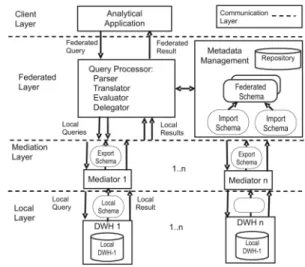Fig. 6. Federated DW architecture [8].