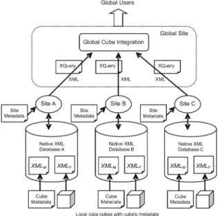 Fig. 8. Distributed DW architecture proposed in [11] and [12].