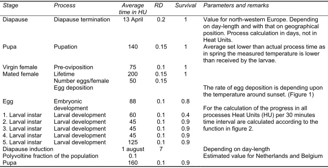 Table 1. Details on stages, processes and parameters used in the RIMpro-Cydia program
