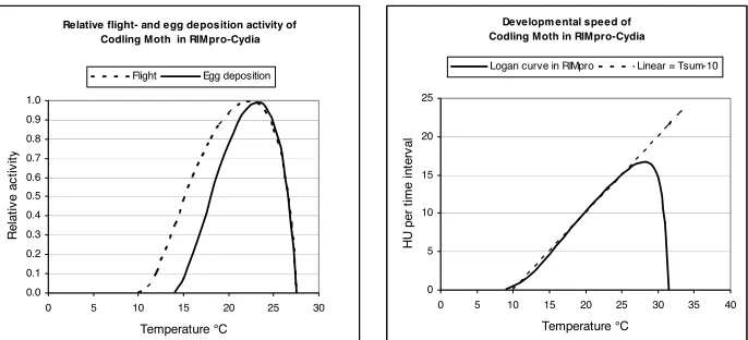 Figure 1 and 2. Relative flight activity, egg deposition and developmental speed of codling moth in Rimpro-Cydia