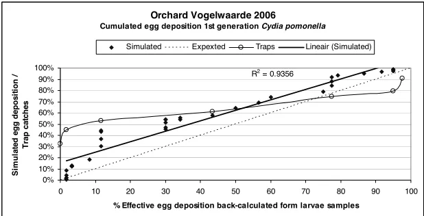 Figure 3. Simulated egg deposition and relative pheromone trap catches compared to the 