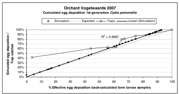 Figure 5. Simulated egg deposition and pheromone trap catches compared to the observed effective egg deposition (based on a sample of 98 larvae) in an untreated orchard in 2007
