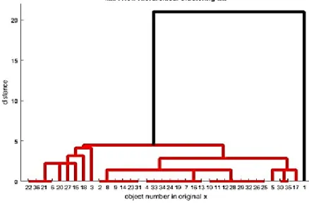 Figure 2. Dendrogram dataset submission 
