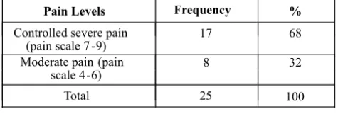 Table 6: the Differences in Pain Levels before and after the Treatment of Autogenic Relaxation Therapy 