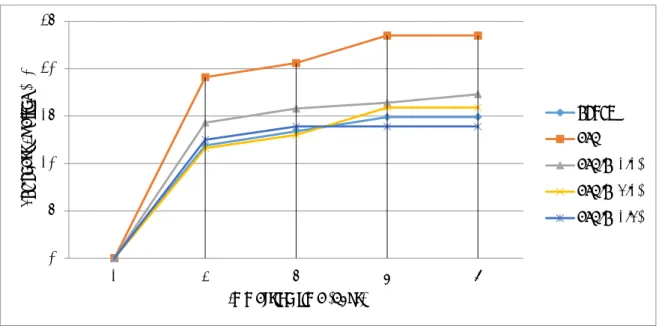 Figure 2: Thickness swelling (%) of oil palm EFB/kenaf fibre reinforced epoxy hybrid composites