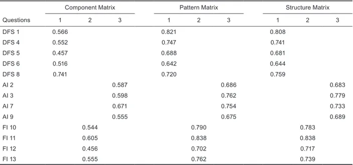 Table 1. Construct validation of the MDDI using the principal component analysis extraction method combined with the oblimin  with the Kaiser normalization rotation method