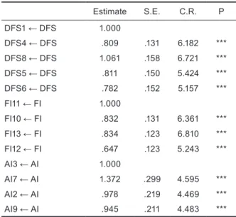Figure 1. Fit model presented with covariances of the  Norwegian MDDI confirmatory factor analysis