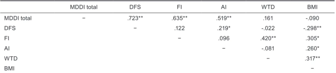 Table 4. Relationships between MDDI total score, MDDI subscales (DFS, AI, FI), WTD, and BMI