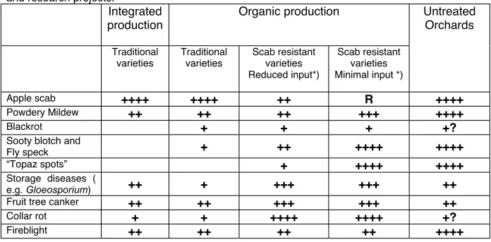 Table 2 Indicative relative importance of orchard diseases on apple as result of management practices, (fungicide input) and as consequence have the focus in practical disease management and research projects