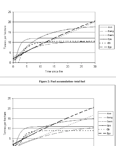 Figure 2: Fuel accumulation- total fuel 