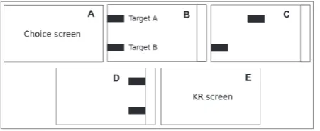 Figure 1. Schematic representation of the task (not to scale). A: screen presenting the number of trials at each velocity and the keyboard keys to select them