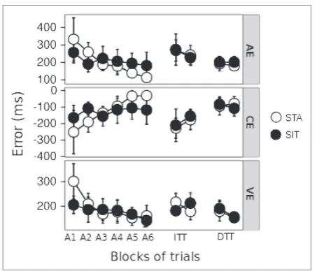Figure 2. The post-hoc comparisons did not localize the differences. The permutation test revealed no differences between the groups (p=.961) or interac-