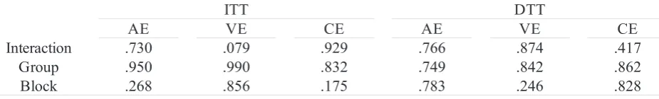 Table 1. P values of the permutation tests for each error type in ITT and DTT