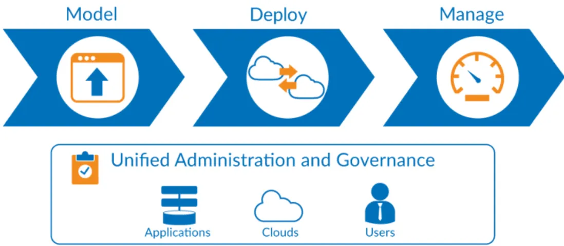 Figure 2. CloudCenter full lifecycle management