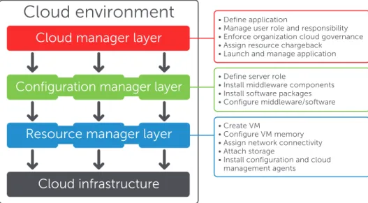 Figure 1. The three layers should be organized in this fashion
