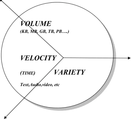 Fig: The Three vs. of Big Data Now there are two more Vs [5]  