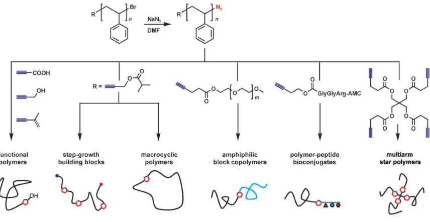 Figure 1.3 Functional group interconversion for ATRP products.20