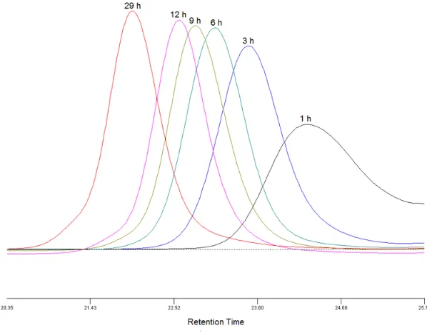 Figure 2.2 GPC traces of prepolymers for kinetics studies.