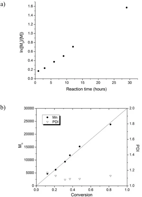 Figure 2.3 (a) Kinetics plot and (b) dependence of the molecular weight and polydispersity on the conversion for the RAFT polymerization of AHMA and MMA 