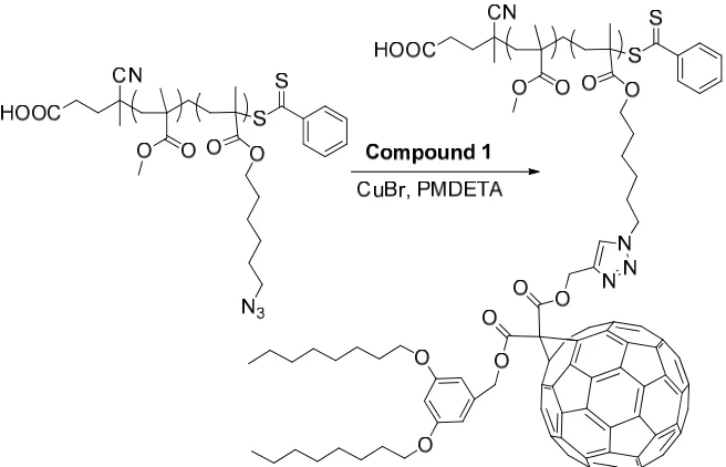 Table 2.1 RAFT polymerization of AHMA and MMA in THF a 