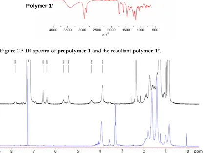 Figure 2.6 The comparison of 1H NMR spectra between prepolymer 1 (lower) and polymer 1’ after the click reaction (upper)