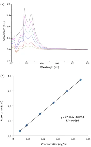 Figure 2.9 (a) UV-vis spectra of compound 1 with various concentrations in toluene (from 0.0045 mg/ml to 0.045 mg/ml); (b) standard dependence of UV-vis absorption on concentration of compound 1 at 284 nm in toluene